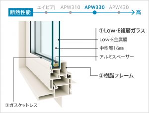 高性能樹脂窓　APW330